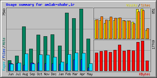 Usage summary for amlak-shahr.ir